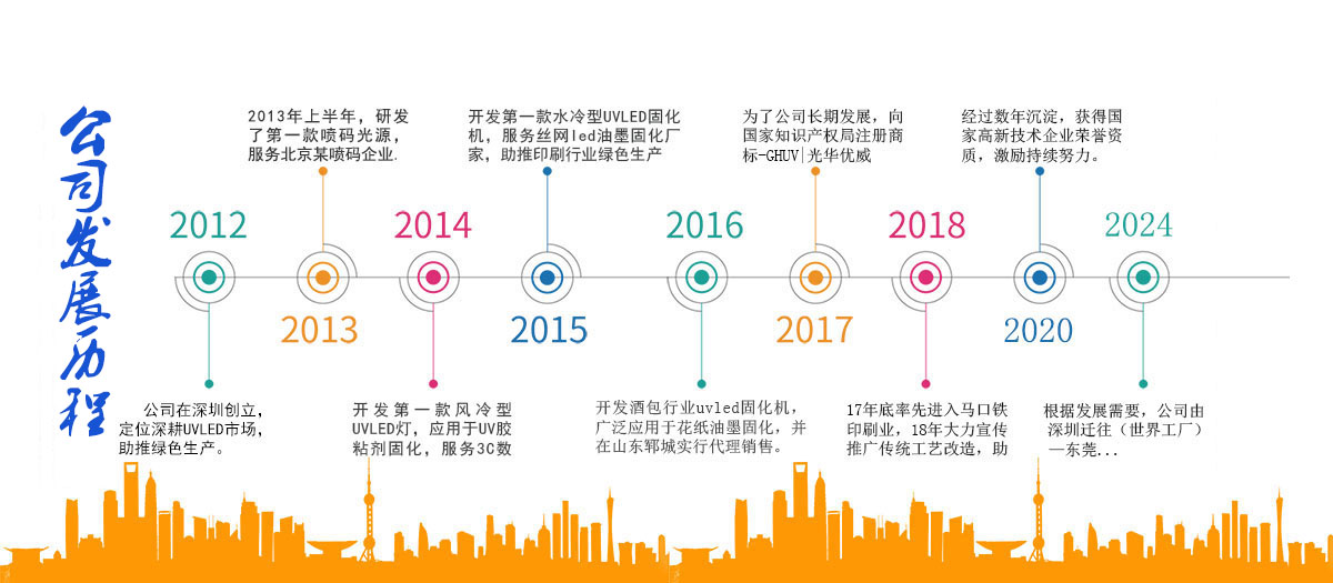 瑞紫科技uvled固化發(fā)展歷程.jpg